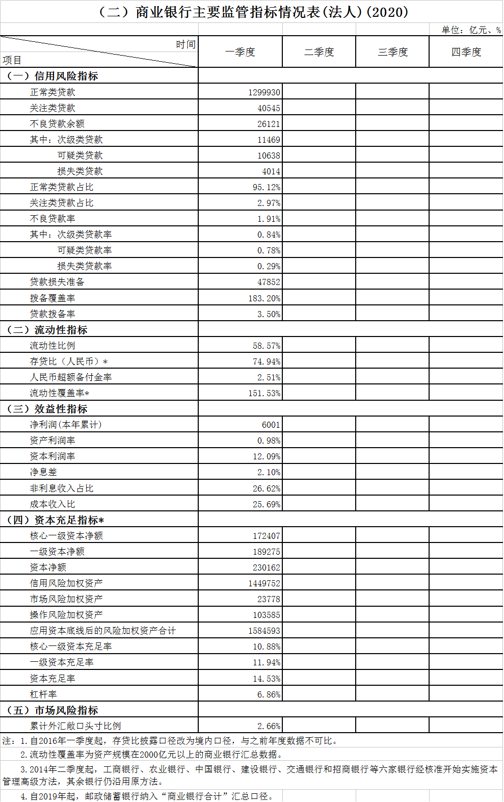 银保监会发布2020年一季度银行业保险业主要监管指标数据情况