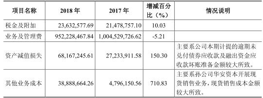 华安证券13亿本金踩雷股票质押 4高管年薪超百万元