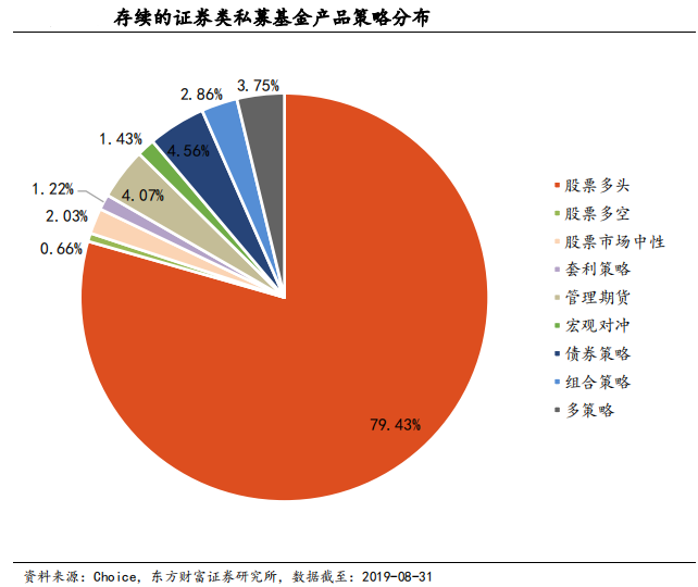 【行业概况】2019年8月私募基金登记备案月报