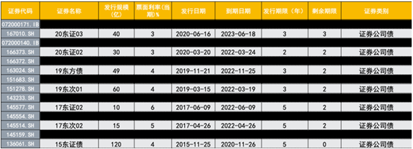 200亿私募债后，东方证券又获批200亿公募债，6月营收11亿计提10亿，券商今年预发债已超3000亿