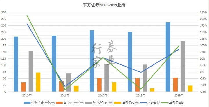 灵魂人物接连出走，东方证券何去何从