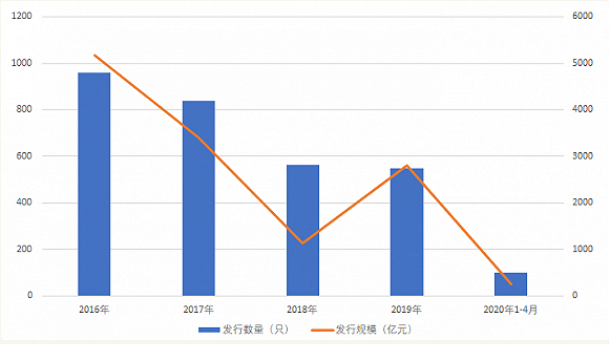 平均收益告负 发行规模、数量减半 以稳健著称的固收私募“凉凉”？