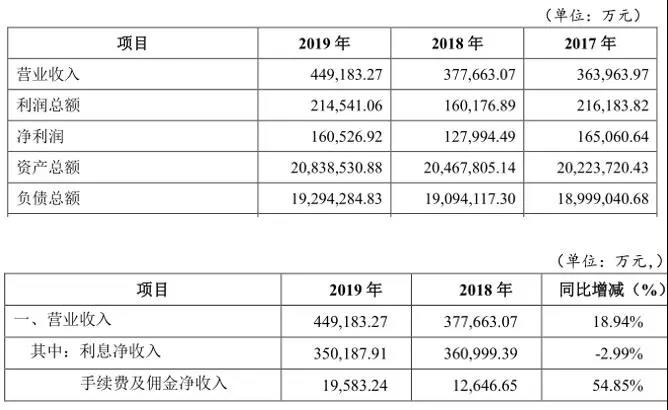 IPO冷清年！重庆三峡银行“绿色通道”欲破冰？关注类贷款一年增逾19亿 亟需上市“补血”