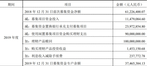 中欣氟材净利连降上市第3年就亏损 投行银河证券汗颜