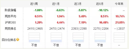 10月基金业绩黑榜：博时基金周志超所管两基金表现差