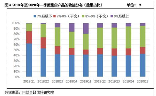 2020年一季度集合资金信托统计报告