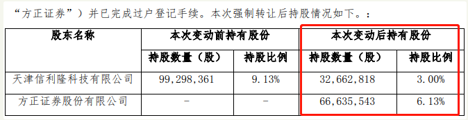 方正证券4.5亿元打了水漂，被天津富豪坑的？