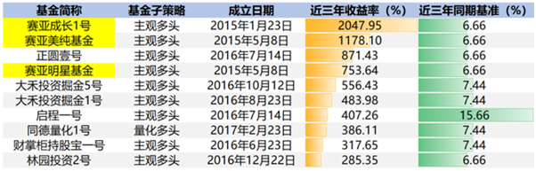 业绩力压王亚伟，这个私募机构怎么做到蝉联私募冠军