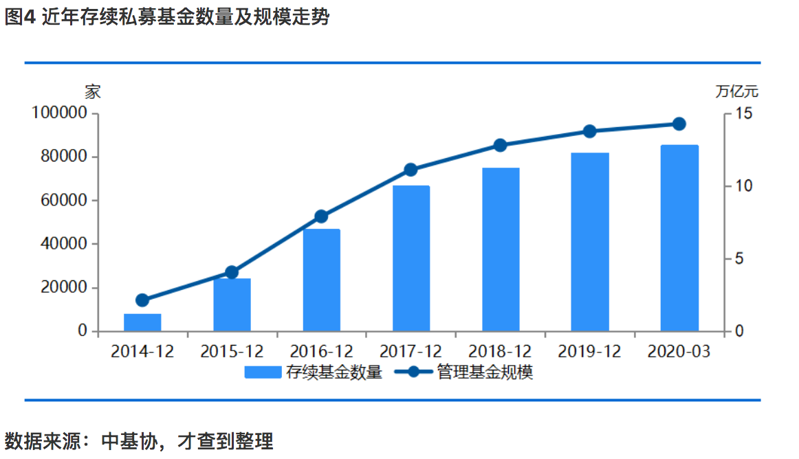 数据、政策大回顾：私募基金行业这十六年发生哪些变化