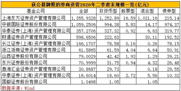 6000亿券商资管巨头出手申请公募基金牌照！