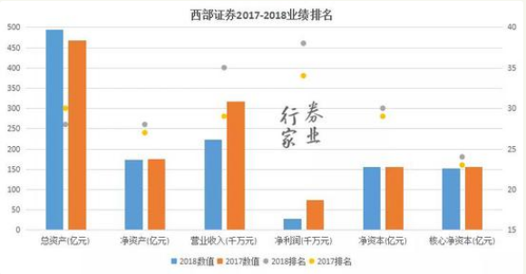 股质业务再坑一家券商 西部证券含泪拍卖ST中南