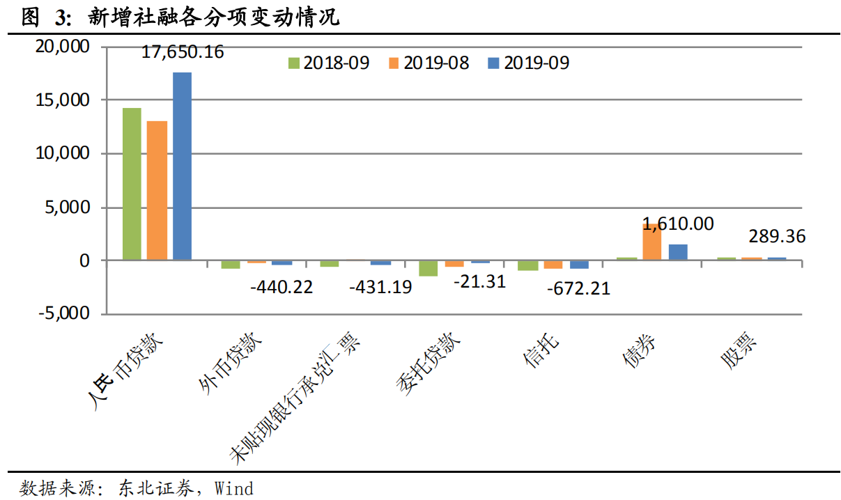 【热点解读】9月金融数据点评