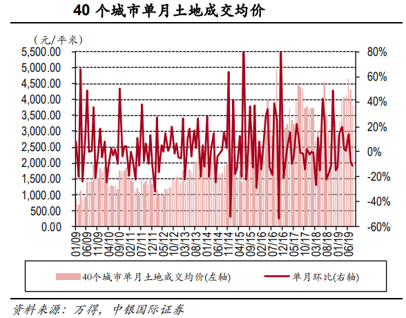 【行业概况】2019年8月房地产行业数据一览