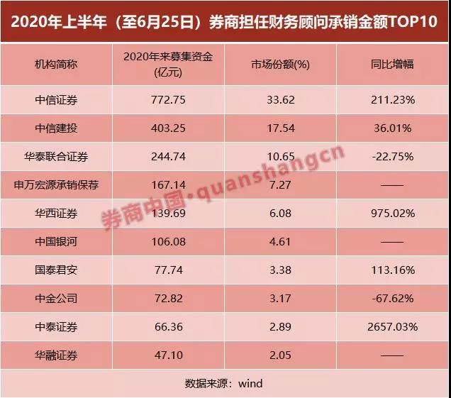 投行上半年承销榜单出炉，“三中一华”占半壁江山！主承销收入74亿大增99%，浙商、国金成最大黑马