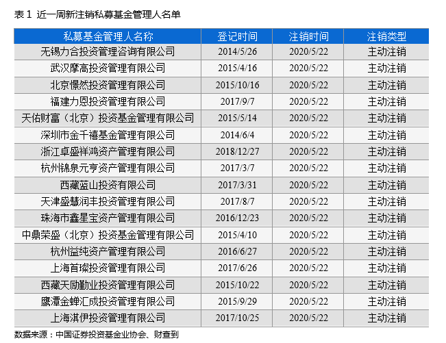 私募基金一周数据简报：17家私募完成注销（名单）