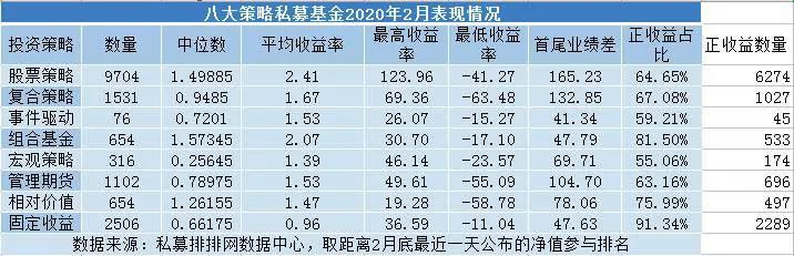 近七成私募二月实现正收益！但斌：投资最难的事情是在正确方向上坚持