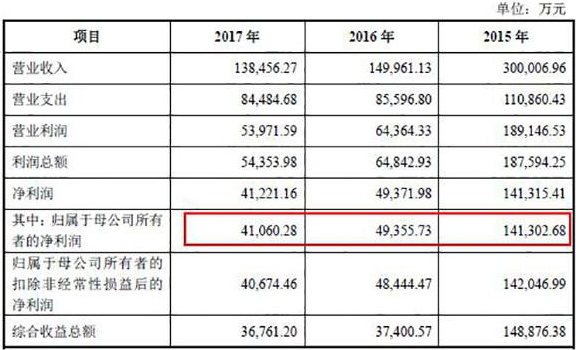 南京证券IPO再冲刺：曾卷入财务造假案，业绩连续两年下滑