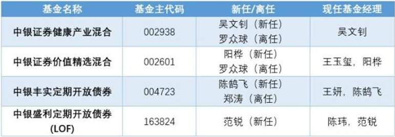 中银基金人员变动 四只产品基金经理更替