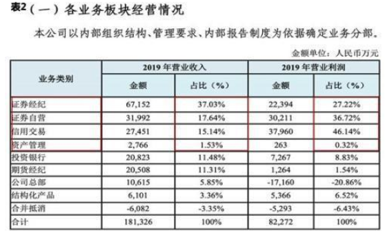 财达证券收入依赖经纪业务 IPO期间收罚单称“已整改“