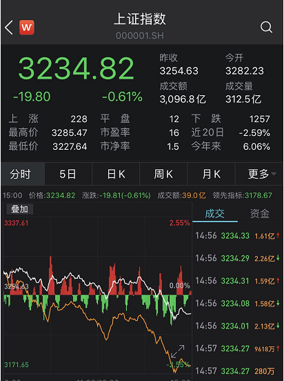 创业板低价股大跌15%，超50只20%跌停 外资尾盘加大扫货