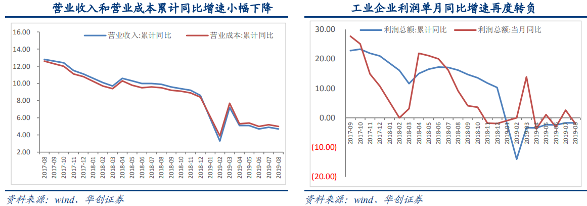 【宏观数据】8月工业企业利润数据点评