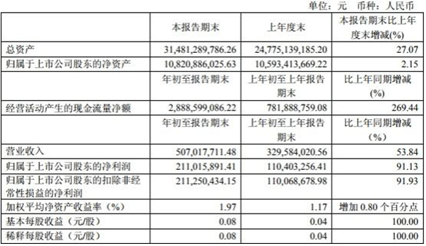 南京证券去年净利降4成IPO就一单 资产减值损失增9倍