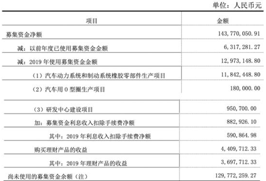 朗博科技营收净利降2年毛利率连降5年 国元证券保荐