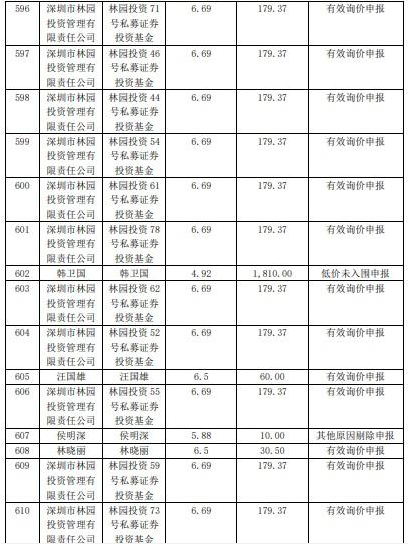 私募大佬林园持重金杀进精选层：询价阶段谋求出手必中成功斩获14家公司