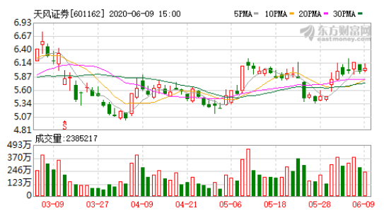 天风证券：5月实现营收2.66亿元、净利5018.20万元