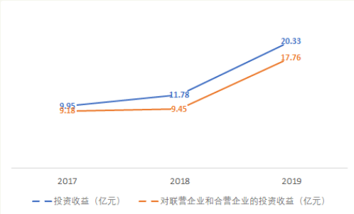 江苏信托信托规模连降3年 去通道压力下被指靠投资收益装点门面