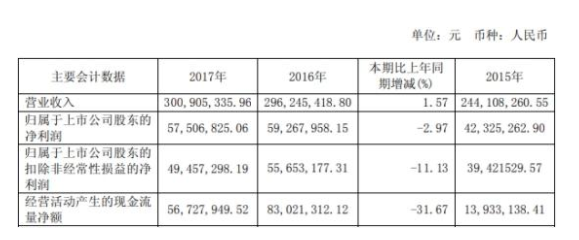 “牛股”上海洗霸两个月股价近腰斩 踩雷私募股东忙减持