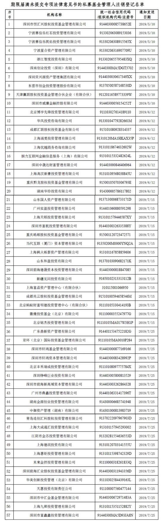 轩鸿系私募被注销：涉嫌非吸57亿终爆雷 85后初中生“血洗”深圳富豪