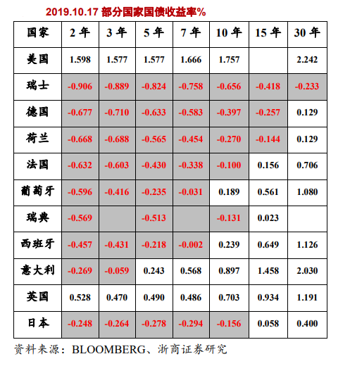 【宏观经济】在负利率时代前行