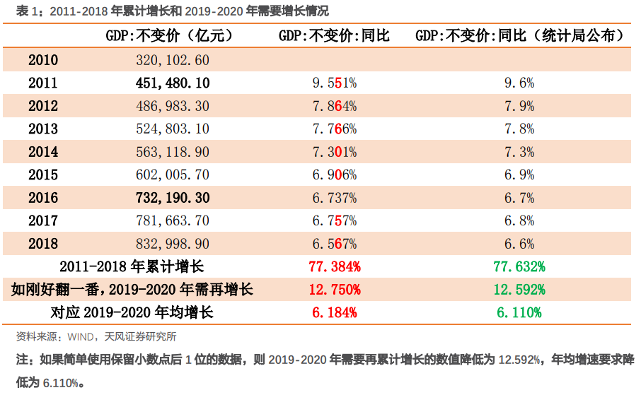 【宏观经济】2020翻一番，经济增速要多高？