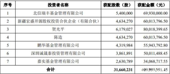 新纶科技利润锐减：北信瑞丰鹏华嘉实三基金定增踩雷浮亏过半