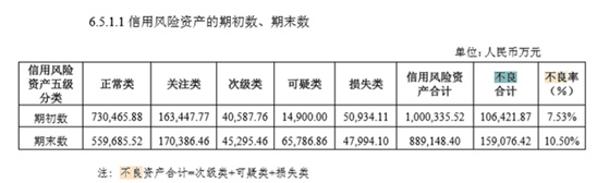 昆仑信托2019年营收净利双增 不良率升至10.50%远超行业平均水平