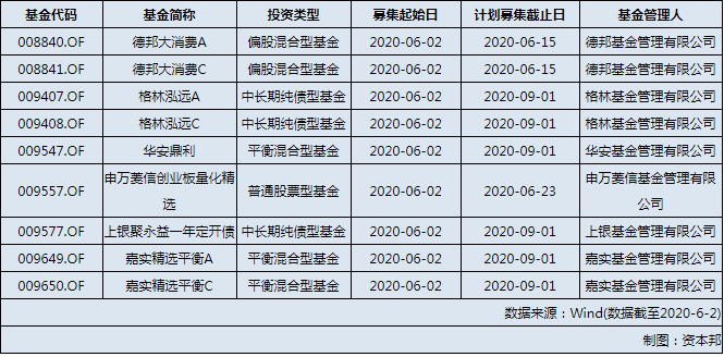 今日9只基金首发  德邦大消费募集时间至6月15日