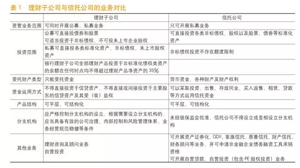 【热点解读】银行理财子公司对信托的影响