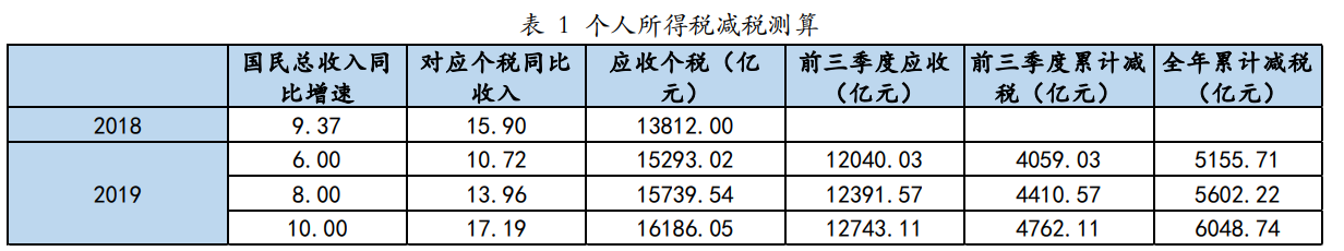 【宏观经济】2.5万亿减税降费后，明年财政如何稳增长？