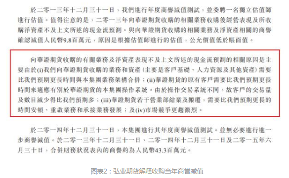 江苏最惨金融上市公司：弘业期货商誉“爆雷”，去年净利预降七成