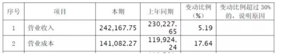 正奇金融披露2018年报：营收上升净利下降，融资成本压力大