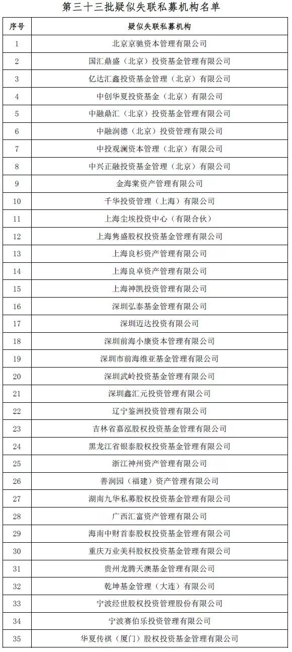 中基协公布2020年首批失联私募清单 多家私募大有来头