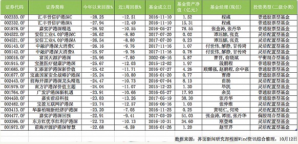 去年大热的沪港深基金今年被埋 汇丰晋信沪港深亏28%