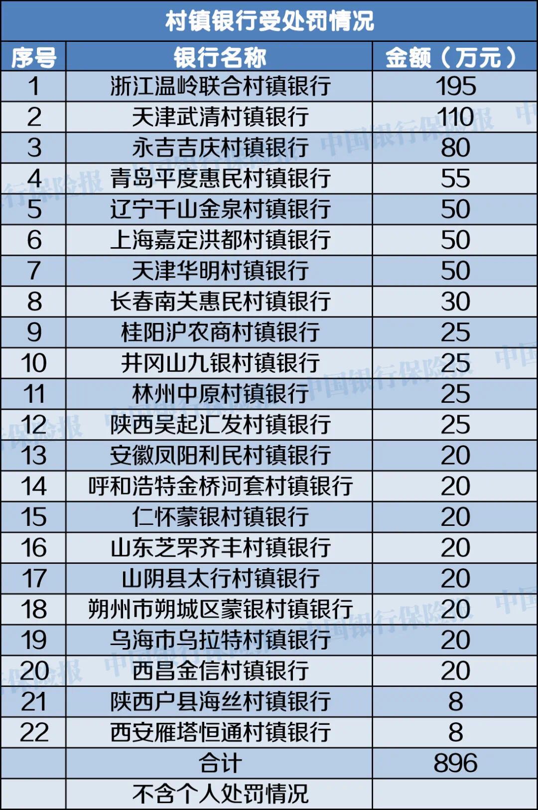 1月份银行机构处罚情况一览：627张罚单，17人终身禁业