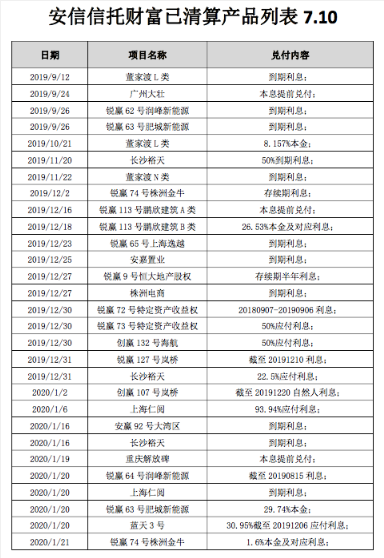 安信信托百亿产品风险化解有望 深圳旧改项目找到世茂地产合作