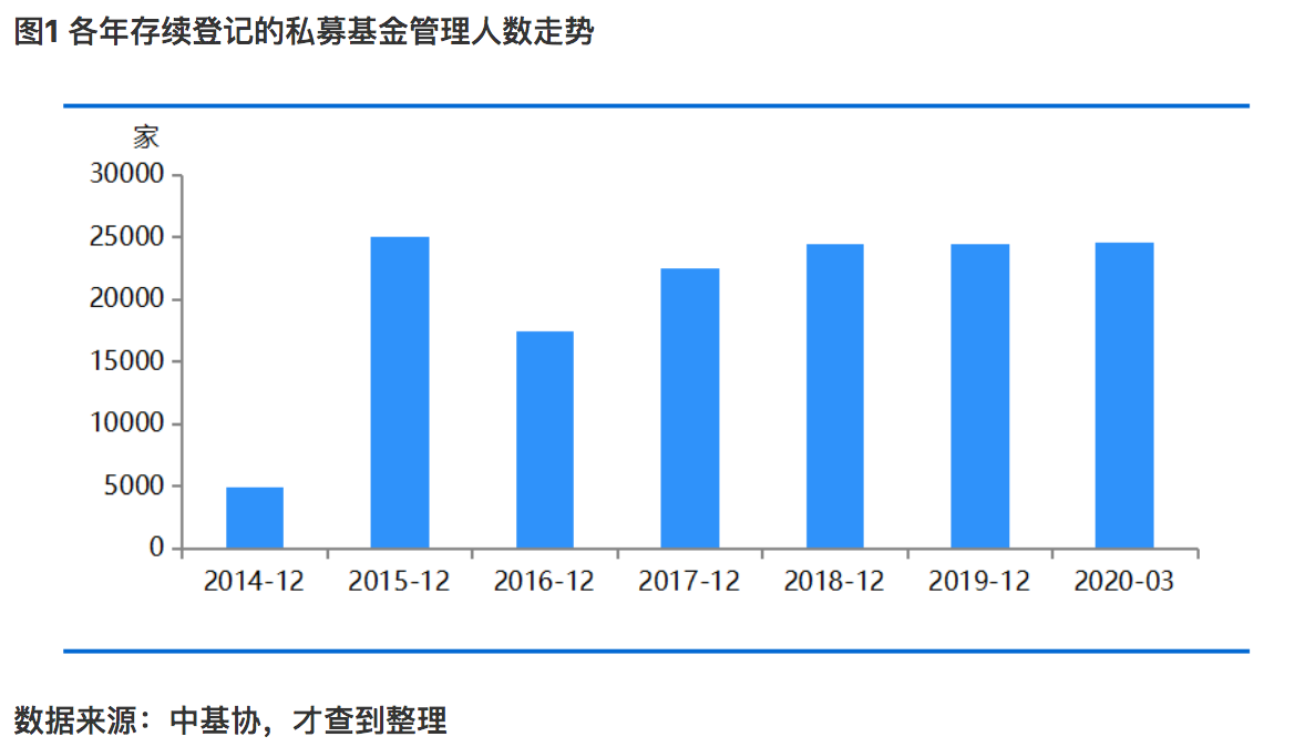 数据、政策大回顾：私募基金行业这十六年发生哪些变化