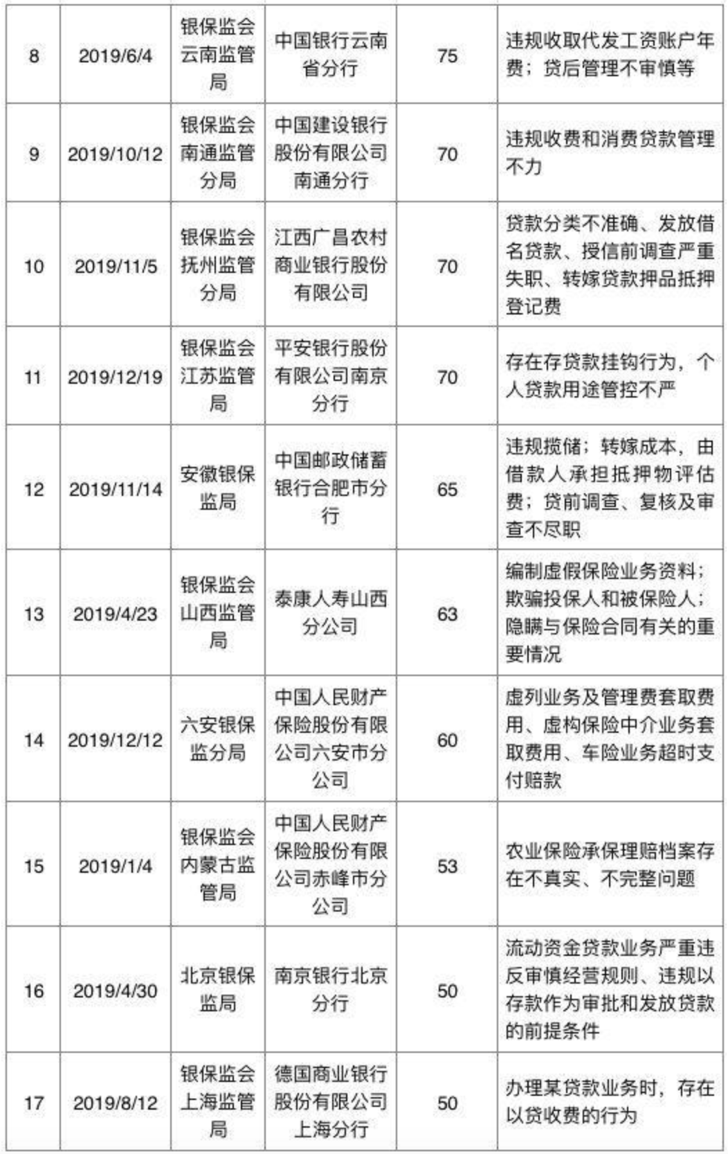 对侵害消费者权益说不！银保监会一年处罚266次，罚没金额5000万