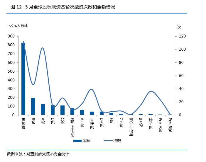 最新！私募行业5月月报：监管有大动作，新产品备案数再下跌