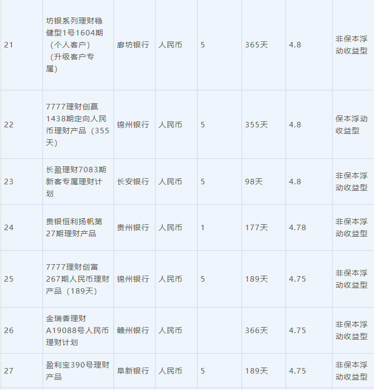 6月28日在售高收益银行理财产品一览