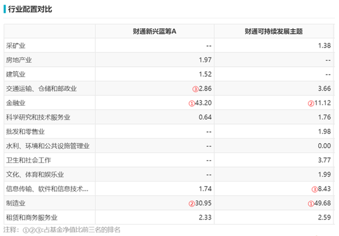 押错赛道成业绩后进生，财通基金夏钦的行业配置大法不灵